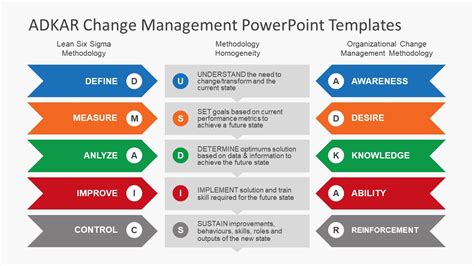 Adkar Change Management Model And Adkar Powerpoint Templates