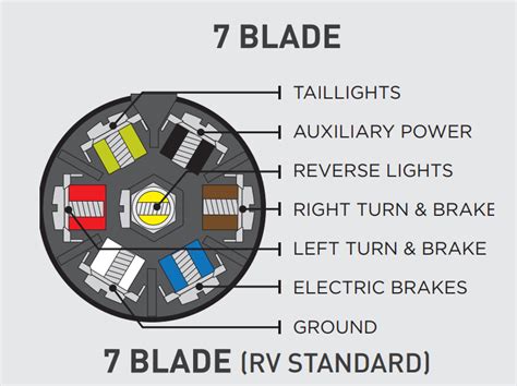 wiring diagram   blade trailer connector airstream forums