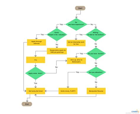 How To Get A Job Flowchart Template Flow Chart Template Flow Chart