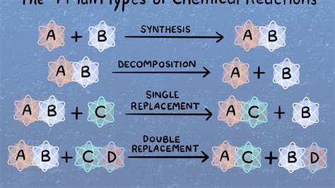 Types Of Chemical Reactions Classify Each Of These Reactions As ...