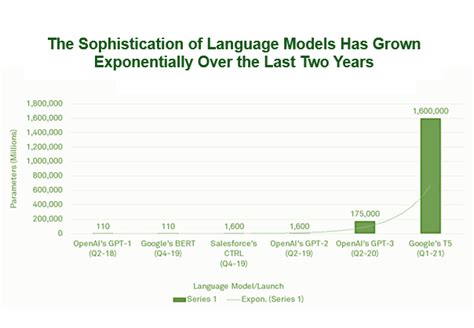 Large Language Models Keep Getting Larger What Surprises Will Gpt 4 Bring