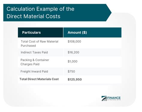 Direct Materials Cost Definition Components Calculation Examples