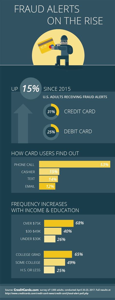 Check spelling or type a new query. Credit, Debit Card Fraud Alerts Up 15% Since 2015