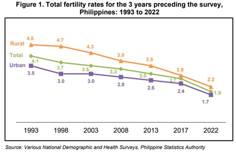 Philippines Now Below Replacement Fertility Level As Total Fertility Rate Continues To Drop
