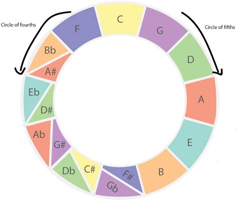 The Circle Of Fifths Proguitar Academy
