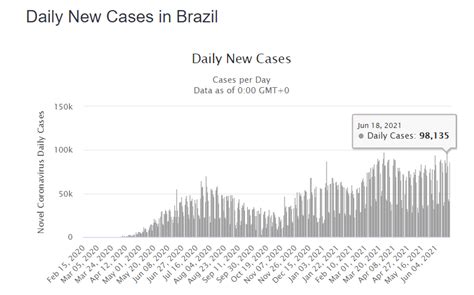 В Бразилии зафиксировали рекордное количество новых Covid заражений