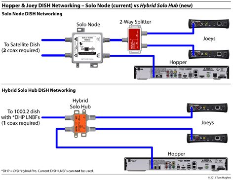 Network diagrams can become quite complex, but building them doesn't have to be when you use lucidchart. Wiring Diagram For Dish Network Wally