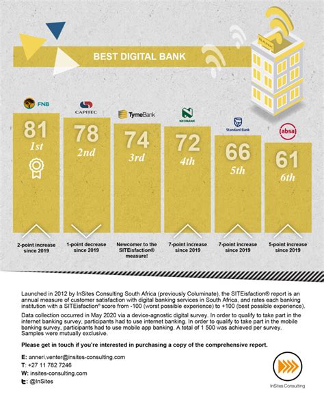 247 online is an internet banking platform that gives you access to your personal and business accounts online anytime, anywhere. FNB wins the Best Digital Bank in South Africa in 2020