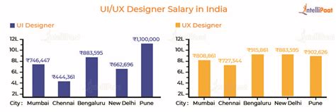Uiux Designer Salary In India 2023 Intellipaat