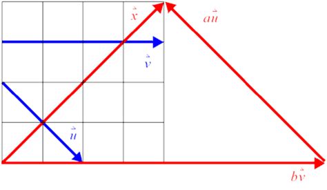 Unter einer linearkombination versteht man in der linearen algebra einen vektor, der sich durch gegebene vektoren unter verwendung der vektoraddition und der skalaren multiplikation ausdrücken lässt. Komponentenzerlegung von Vektoren bezüglich einer Basis