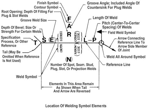 How To Read Welding Symbols The Ranger Station