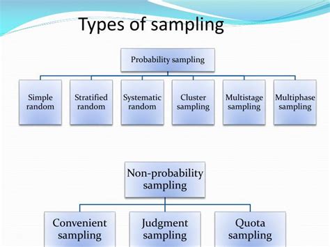 We applied selective sampling algorithms to a variety of domains, including. PPT - Sampling Techniques PowerPoint Presentation - ID:1677543