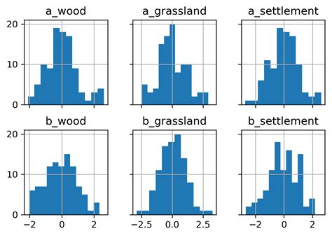 Python Plotting Two Histograms From A Pandas DataFrame In One Subplot