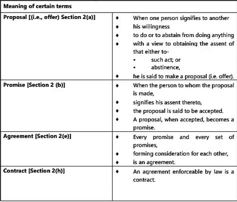 Icai Notes Unit Nature Of Contracts Business Laws For Ca