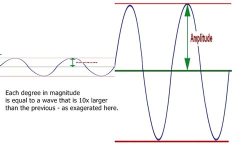 Describing Earthquakes Vista Heights 8th Grade Science