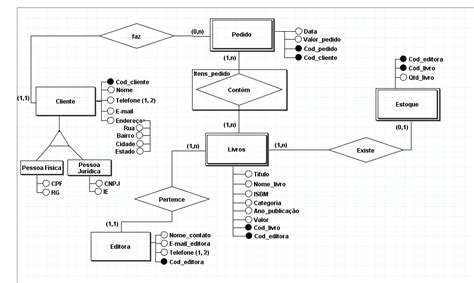 Diagrama No Brmodelo Modelagem De Banco De Dados Entidades