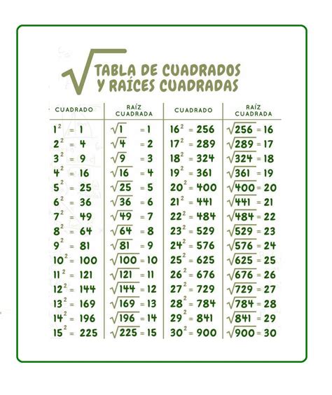 Tabela De Raizes Quadradas