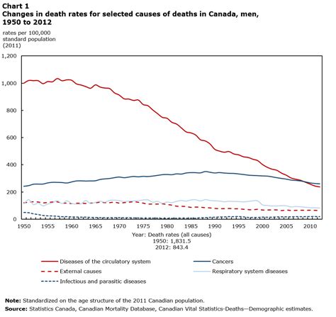 Changes In Causes Of Death 1950 To 2012