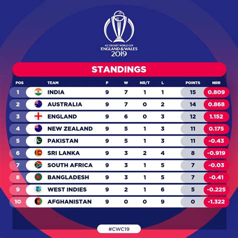 Cricket World Cup 2023 Points Table