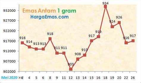 Berikut adalah harga emas 916/gram sekarang. Harga Emas Antam Hari Selasa 26 Mei 2020 - HargaEmas.com