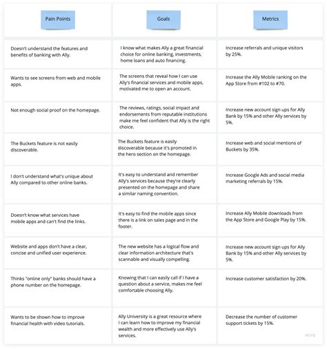 Ally Financial: Redesigning the Website for a Tech-Savvy Audience