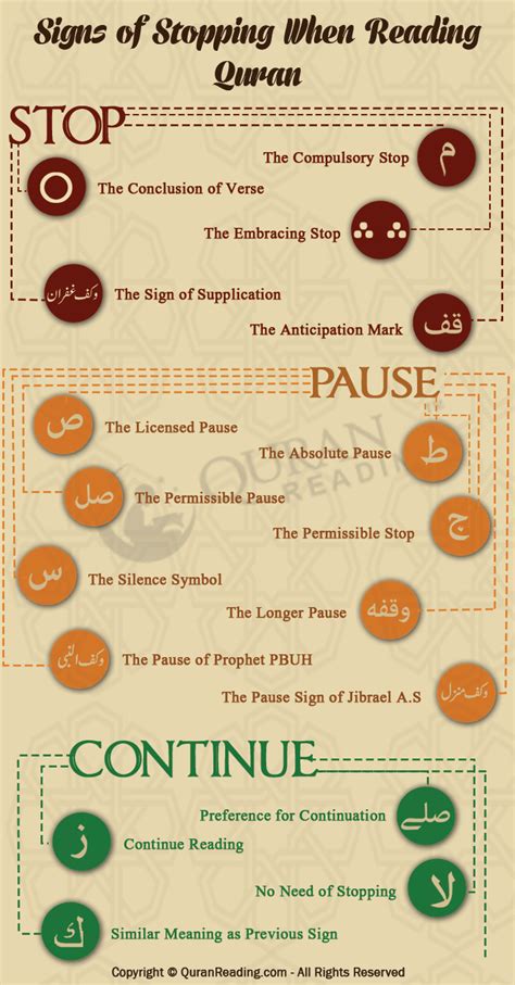 The Rules And Signs Of Stopping Waqf When Reading Quran Islamic