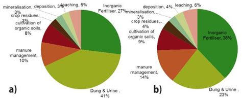 2020 Agricultural Nitrous Oxide Emissions How Animal Excreta And