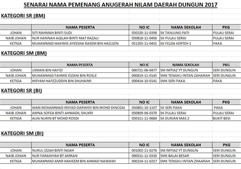 Taska syaza (5 km), taska cahaya mata kokanun (8 km), sekolah menengah kebangsaan pengkalan berangan (14 km), tadika yayasan islam terengganu cawangan marang. PUSAT KEGIATAN GURU SERI DUNGUN: ANUGERAH NILAM DAERAH ...