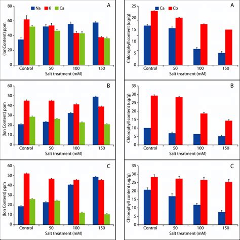 Please follow the steps while cooking basmati rice. Effect of different concentration of salt on ion content ...