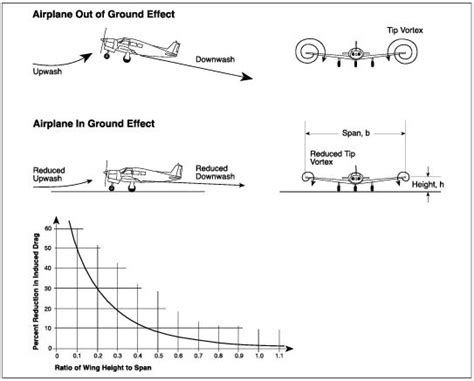 Cfi Brief Ground Effect Pop Quiz Learn To Fly Blog