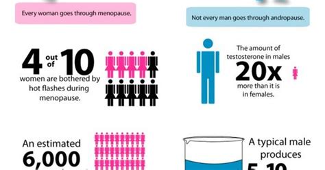 Menopause Vs Andropause Infographic Please Visit My Health Webpage