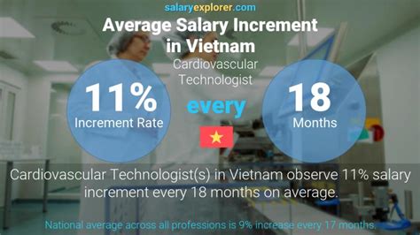 Cardiovascular Technologist Average Salary In Ha Noi 2023 The