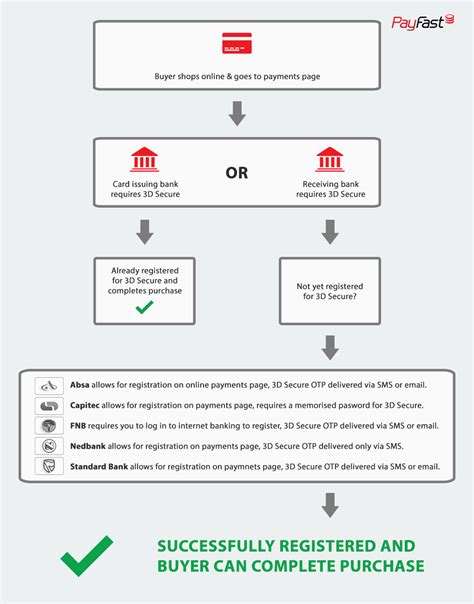 Avail a variety of benefits and services by axis through the online banking service. How do I register for 3D Secure? - PayFast