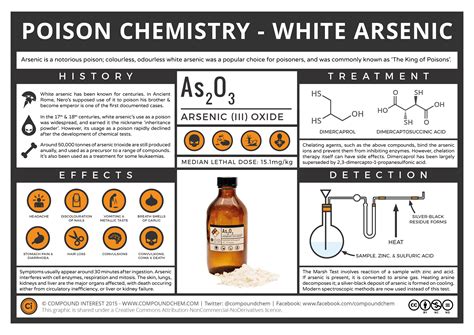 The Chemistry Of Poisons White Arsenic Compound Interest