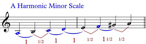 A Harmonic Minor Scale Intervals Real Guitar Lessons By Tomas Michaud
