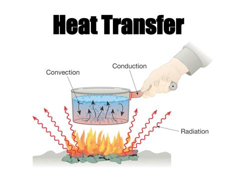 Ppt Heat Transfer Powerpoint Presentation Free Download Id6877721