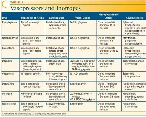 Vasopressin And Inotropes Icu Nursing Pharmacology