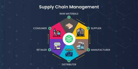 Evolution Of Supply Chain Management And Logistics Scmdojo