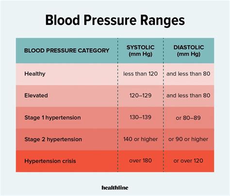 Minimum Blood Pressure Is Which Of The Following