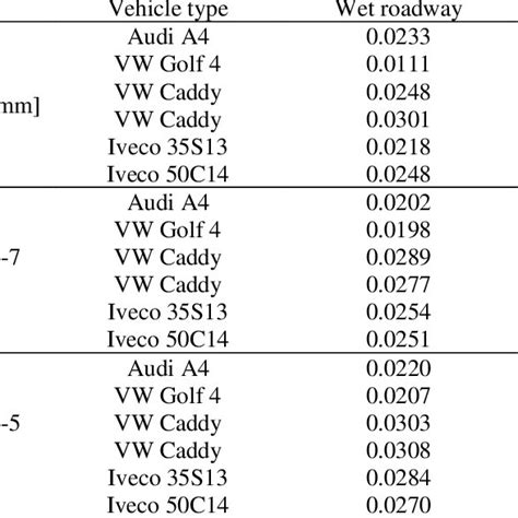 The Values Of The Rolling Resistance Coefficient Obtained By The