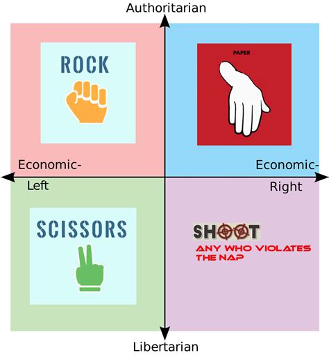 Rock, Paper, Scissors, Shoot : PoliticalCompassMemes