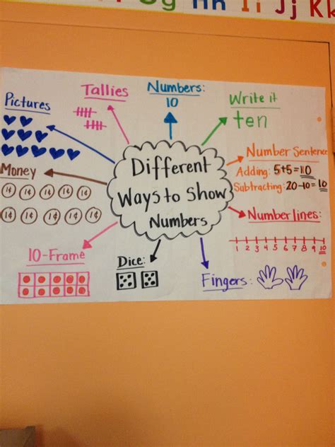Show A Chart For Different Kinds Of Numbers Florencebeau