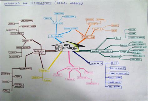 Interaction Designmind Maps By Sachin Ghodke At