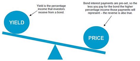 Bond Yield And Its Significance 1