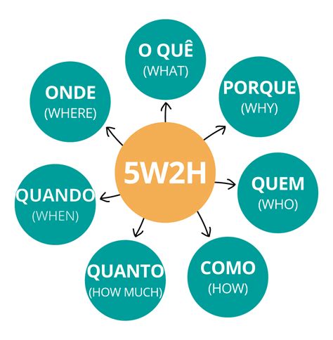 O que é 5W2H e como fazer um plano de ação artia