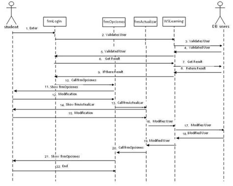 Sequence Diagram For Registration System