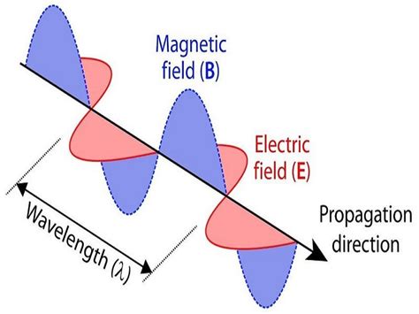 10 Electromagnetic Waves Examples In Real Life Studiousguy