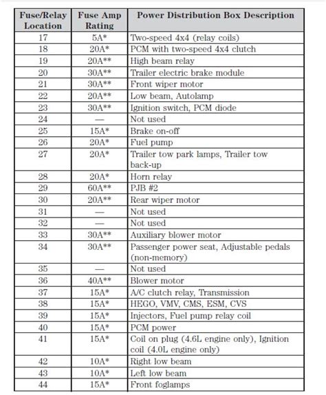 2005 Ford Explorer Fuse Box Diagram Startmycar