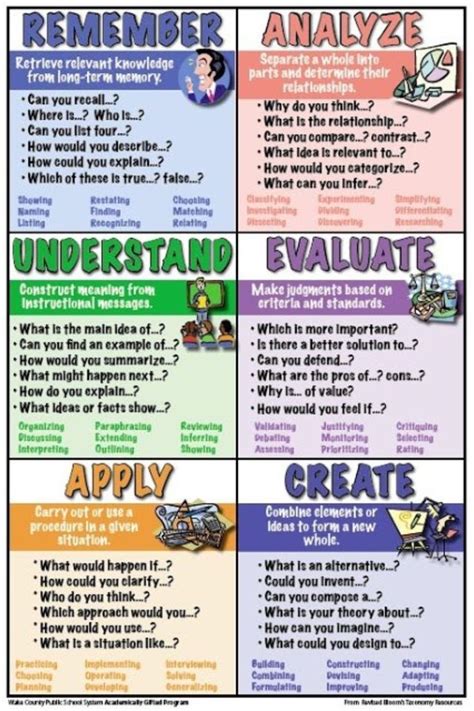 Revised Chart For Blooms Taxonomy Great Reference For Including Depth