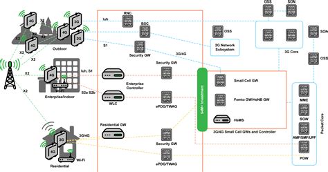 3g 4g 5g Network Architecture The Architect